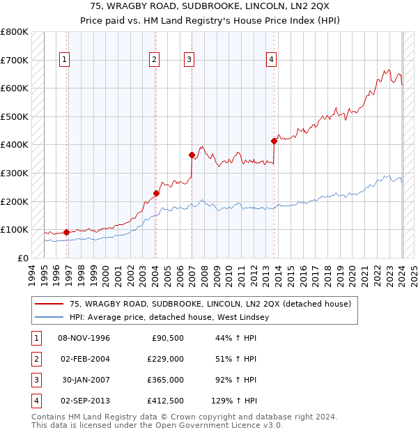 75, WRAGBY ROAD, SUDBROOKE, LINCOLN, LN2 2QX: Price paid vs HM Land Registry's House Price Index