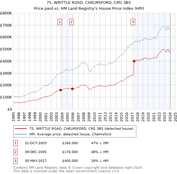 75, WRITTLE ROAD, CHELMSFORD, CM1 3BS: Price paid vs HM Land Registry's House Price Index
