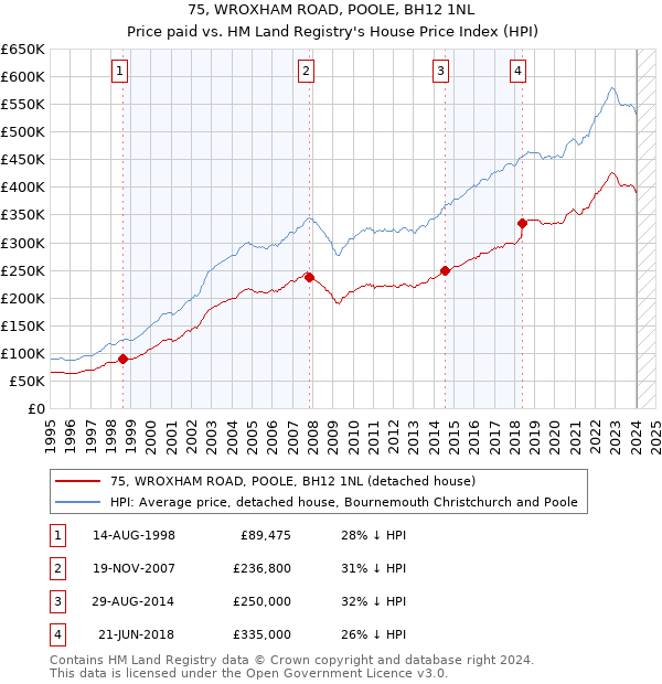 75, WROXHAM ROAD, POOLE, BH12 1NL: Price paid vs HM Land Registry's House Price Index