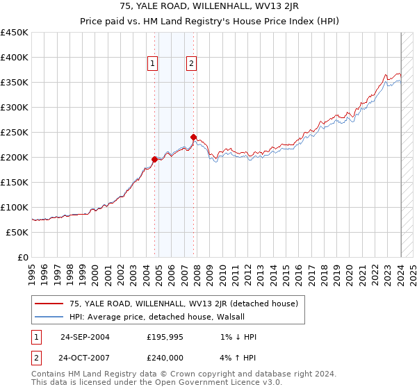 75, YALE ROAD, WILLENHALL, WV13 2JR: Price paid vs HM Land Registry's House Price Index