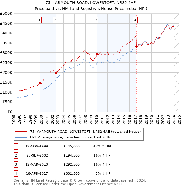 75, YARMOUTH ROAD, LOWESTOFT, NR32 4AE: Price paid vs HM Land Registry's House Price Index