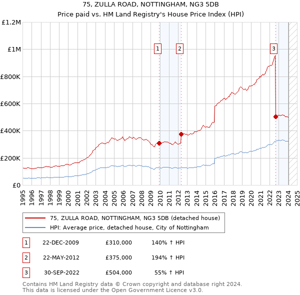 75, ZULLA ROAD, NOTTINGHAM, NG3 5DB: Price paid vs HM Land Registry's House Price Index