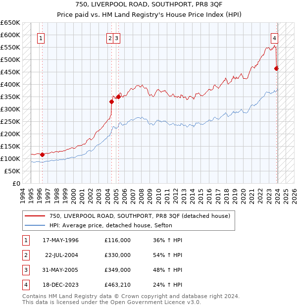 750, LIVERPOOL ROAD, SOUTHPORT, PR8 3QF: Price paid vs HM Land Registry's House Price Index