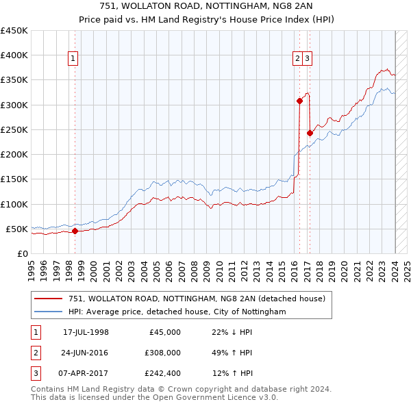 751, WOLLATON ROAD, NOTTINGHAM, NG8 2AN: Price paid vs HM Land Registry's House Price Index