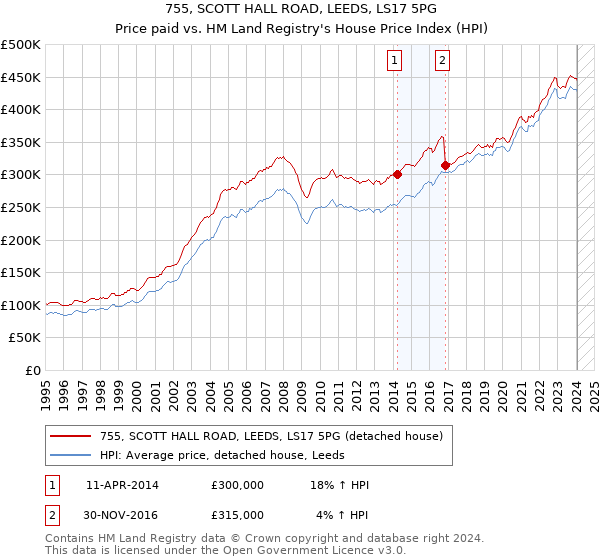 755, SCOTT HALL ROAD, LEEDS, LS17 5PG: Price paid vs HM Land Registry's House Price Index