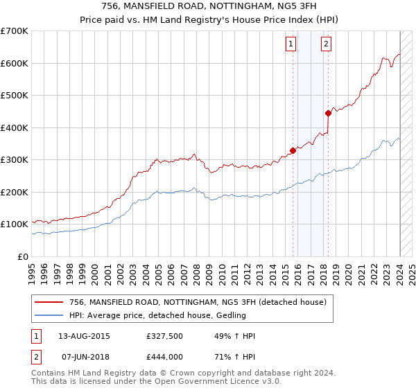 756, MANSFIELD ROAD, NOTTINGHAM, NG5 3FH: Price paid vs HM Land Registry's House Price Index