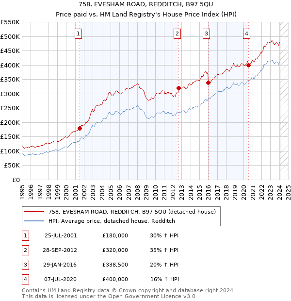758, EVESHAM ROAD, REDDITCH, B97 5QU: Price paid vs HM Land Registry's House Price Index