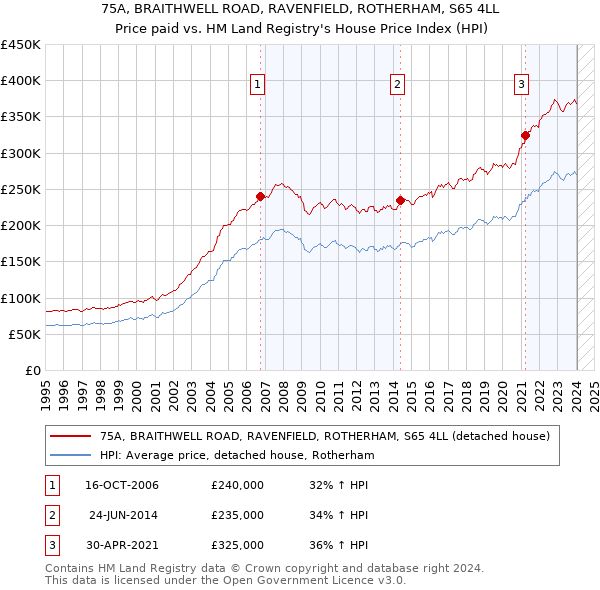 75A, BRAITHWELL ROAD, RAVENFIELD, ROTHERHAM, S65 4LL: Price paid vs HM Land Registry's House Price Index