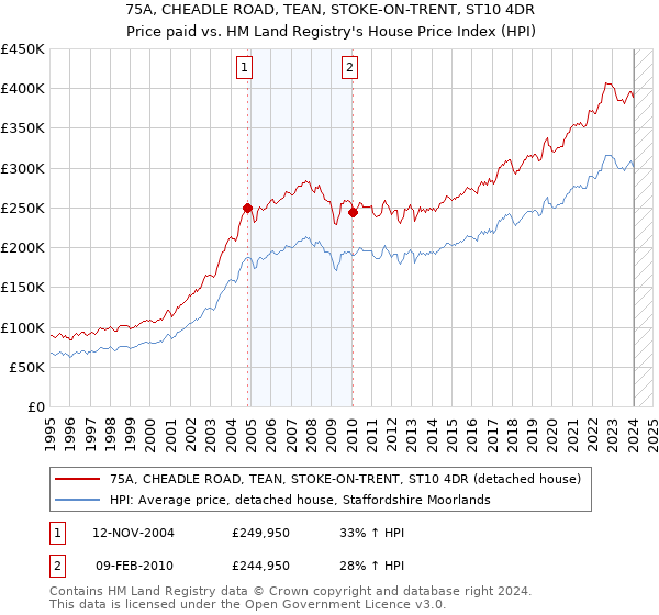 75A, CHEADLE ROAD, TEAN, STOKE-ON-TRENT, ST10 4DR: Price paid vs HM Land Registry's House Price Index