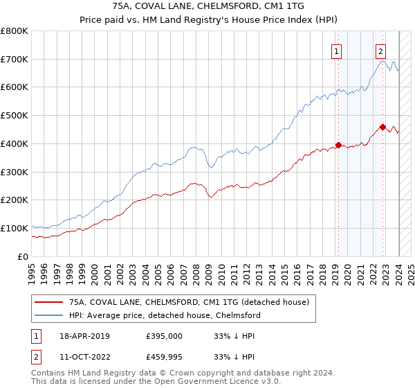 75A, COVAL LANE, CHELMSFORD, CM1 1TG: Price paid vs HM Land Registry's House Price Index