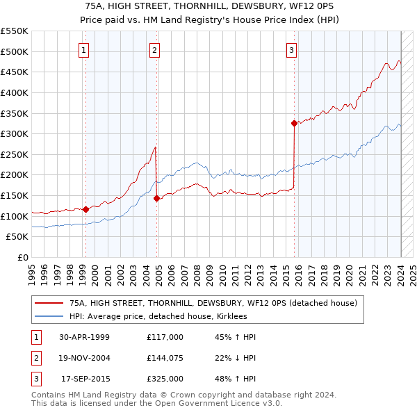 75A, HIGH STREET, THORNHILL, DEWSBURY, WF12 0PS: Price paid vs HM Land Registry's House Price Index