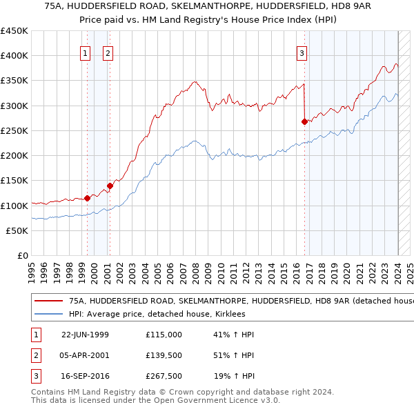 75A, HUDDERSFIELD ROAD, SKELMANTHORPE, HUDDERSFIELD, HD8 9AR: Price paid vs HM Land Registry's House Price Index