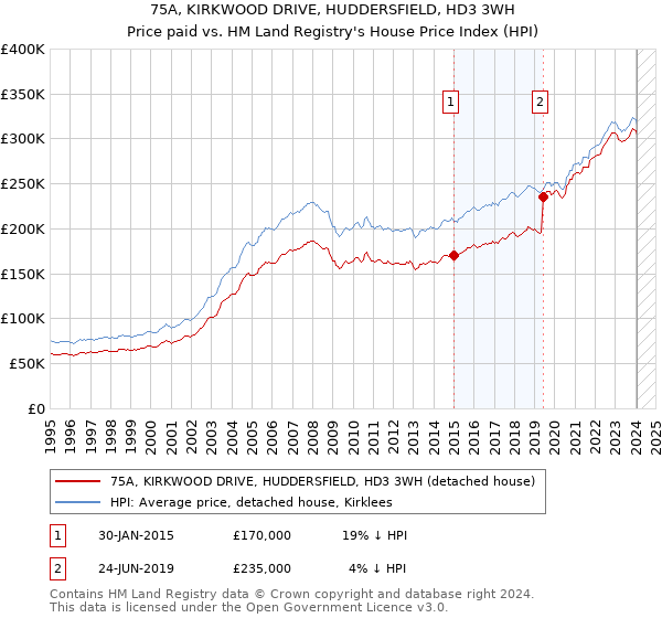 75A, KIRKWOOD DRIVE, HUDDERSFIELD, HD3 3WH: Price paid vs HM Land Registry's House Price Index