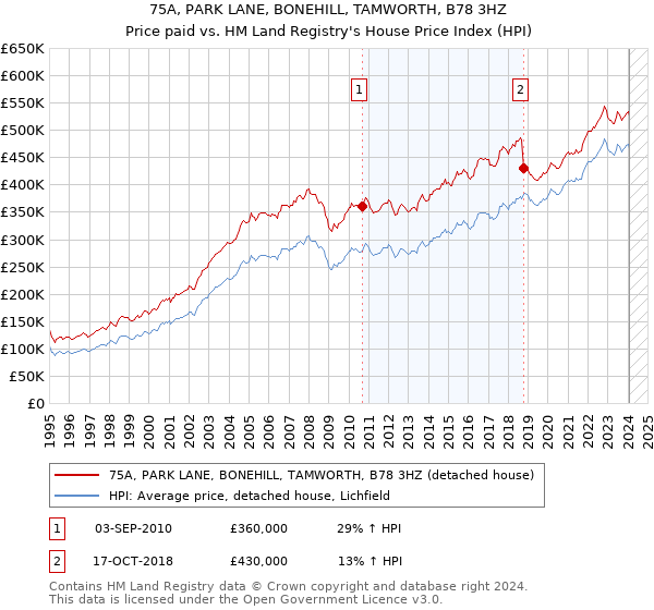 75A, PARK LANE, BONEHILL, TAMWORTH, B78 3HZ: Price paid vs HM Land Registry's House Price Index