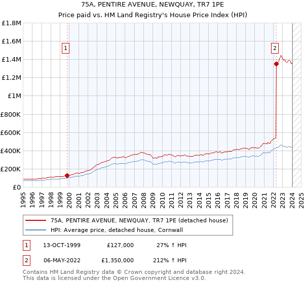 75A, PENTIRE AVENUE, NEWQUAY, TR7 1PE: Price paid vs HM Land Registry's House Price Index