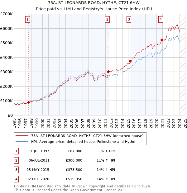 75A, ST LEONARDS ROAD, HYTHE, CT21 6HW: Price paid vs HM Land Registry's House Price Index