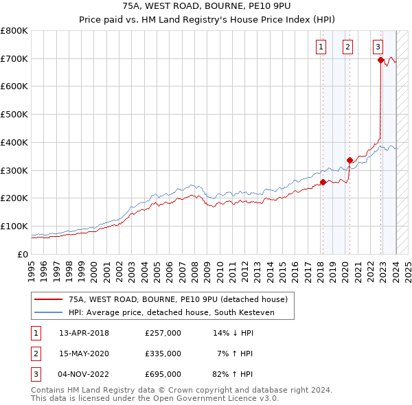 75A, WEST ROAD, BOURNE, PE10 9PU: Price paid vs HM Land Registry's House Price Index