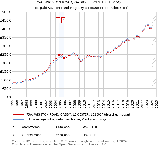 75A, WIGSTON ROAD, OADBY, LEICESTER, LE2 5QF: Price paid vs HM Land Registry's House Price Index