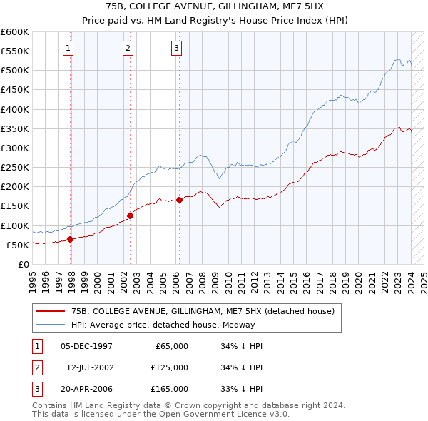 75B, COLLEGE AVENUE, GILLINGHAM, ME7 5HX: Price paid vs HM Land Registry's House Price Index
