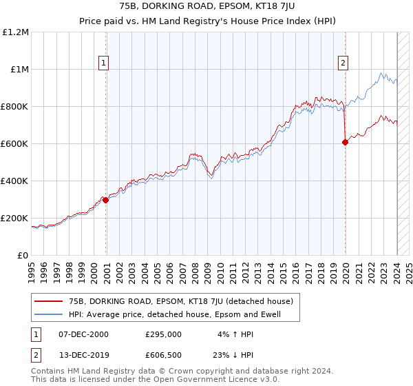75B, DORKING ROAD, EPSOM, KT18 7JU: Price paid vs HM Land Registry's House Price Index