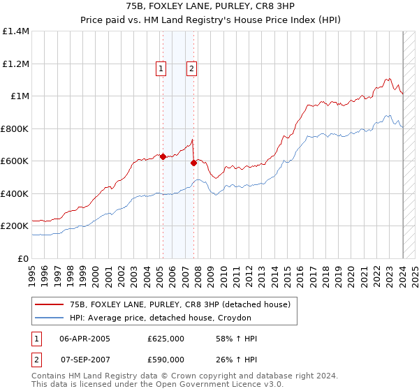 75B, FOXLEY LANE, PURLEY, CR8 3HP: Price paid vs HM Land Registry's House Price Index