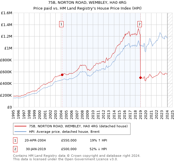 75B, NORTON ROAD, WEMBLEY, HA0 4RG: Price paid vs HM Land Registry's House Price Index