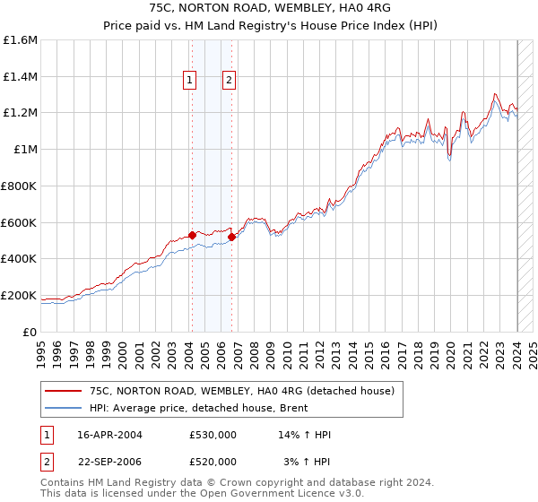 75C, NORTON ROAD, WEMBLEY, HA0 4RG: Price paid vs HM Land Registry's House Price Index