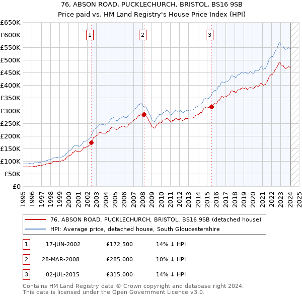 76, ABSON ROAD, PUCKLECHURCH, BRISTOL, BS16 9SB: Price paid vs HM Land Registry's House Price Index