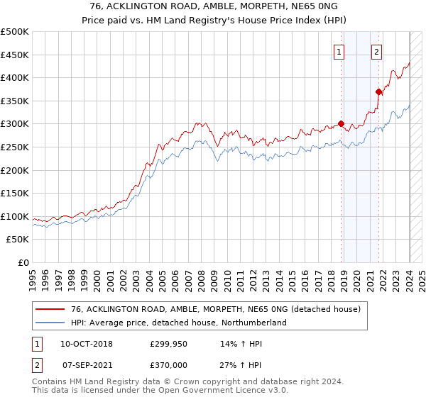 76, ACKLINGTON ROAD, AMBLE, MORPETH, NE65 0NG: Price paid vs HM Land Registry's House Price Index