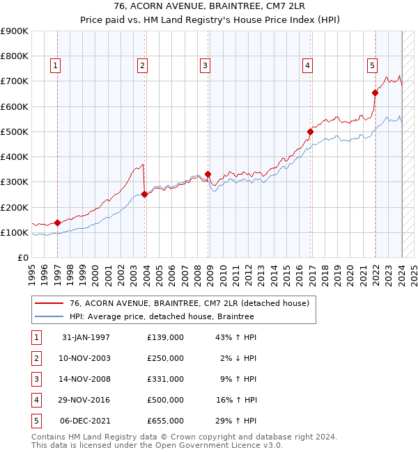 76, ACORN AVENUE, BRAINTREE, CM7 2LR: Price paid vs HM Land Registry's House Price Index