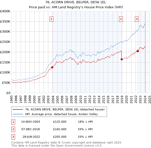 76, ACORN DRIVE, BELPER, DE56 1EL: Price paid vs HM Land Registry's House Price Index