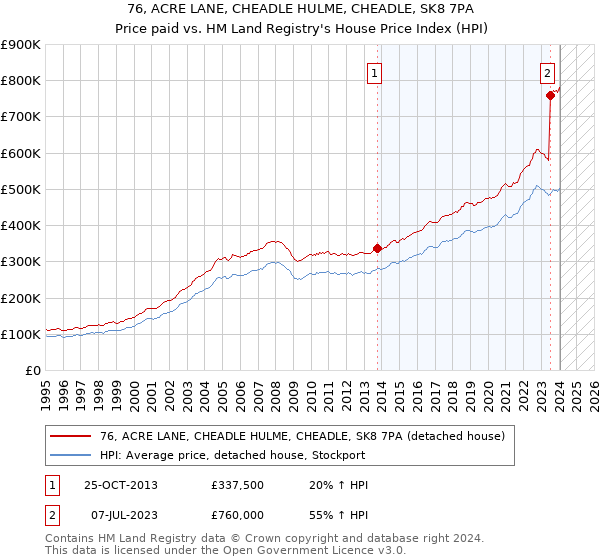 76, ACRE LANE, CHEADLE HULME, CHEADLE, SK8 7PA: Price paid vs HM Land Registry's House Price Index