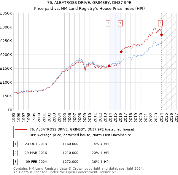 76, ALBATROSS DRIVE, GRIMSBY, DN37 9PE: Price paid vs HM Land Registry's House Price Index