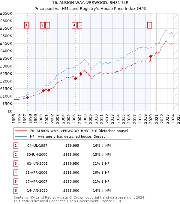 76, ALBION WAY, VERWOOD, BH31 7LR: Price paid vs HM Land Registry's House Price Index