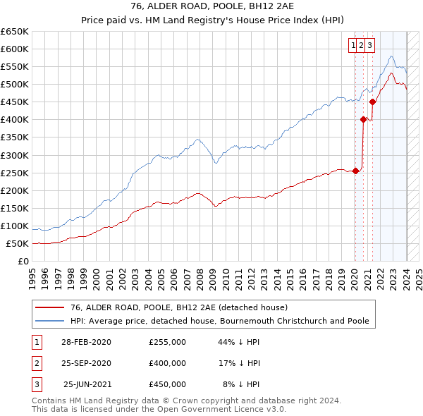76, ALDER ROAD, POOLE, BH12 2AE: Price paid vs HM Land Registry's House Price Index