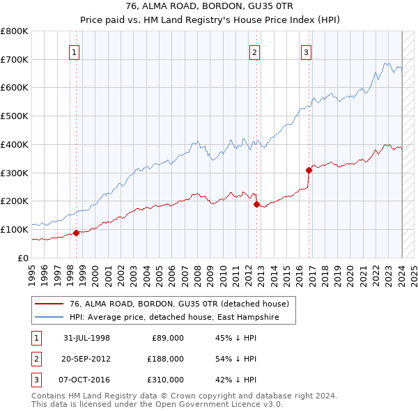 76, ALMA ROAD, BORDON, GU35 0TR: Price paid vs HM Land Registry's House Price Index