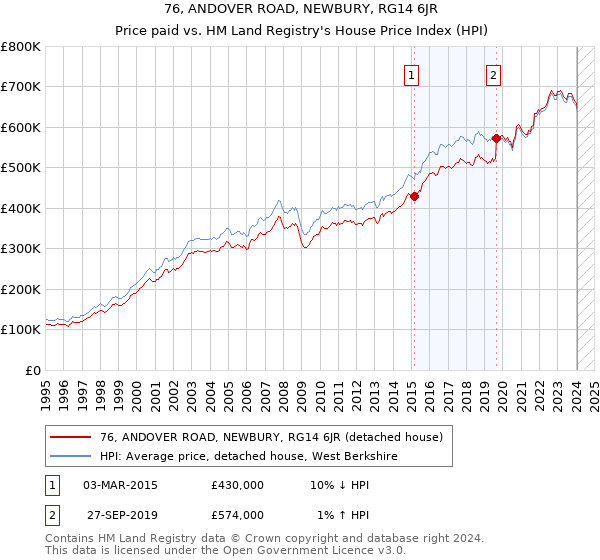 76, ANDOVER ROAD, NEWBURY, RG14 6JR: Price paid vs HM Land Registry's House Price Index