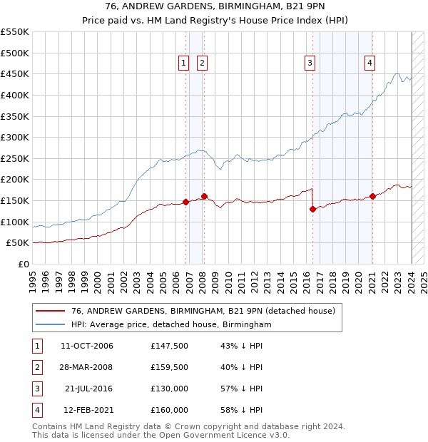 76, ANDREW GARDENS, BIRMINGHAM, B21 9PN: Price paid vs HM Land Registry's House Price Index