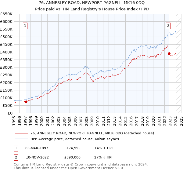 76, ANNESLEY ROAD, NEWPORT PAGNELL, MK16 0DQ: Price paid vs HM Land Registry's House Price Index