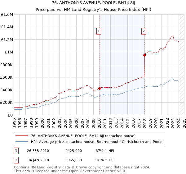 76, ANTHONYS AVENUE, POOLE, BH14 8JJ: Price paid vs HM Land Registry's House Price Index