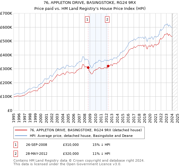 76, APPLETON DRIVE, BASINGSTOKE, RG24 9RX: Price paid vs HM Land Registry's House Price Index