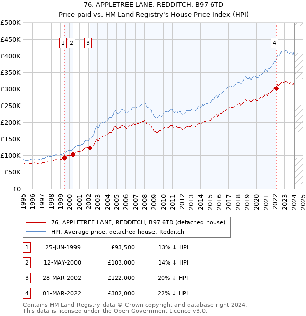 76, APPLETREE LANE, REDDITCH, B97 6TD: Price paid vs HM Land Registry's House Price Index