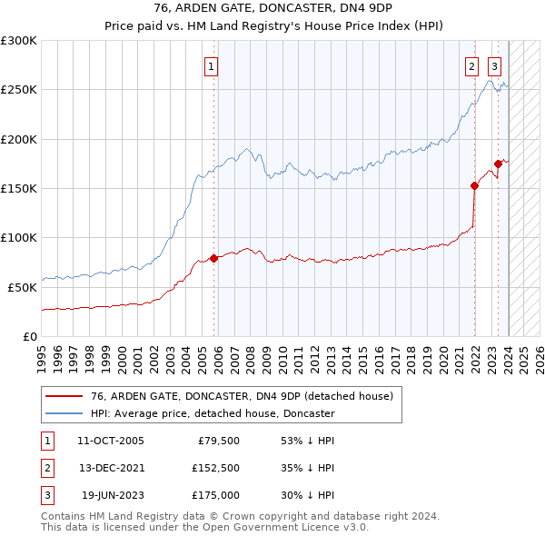 76, ARDEN GATE, DONCASTER, DN4 9DP: Price paid vs HM Land Registry's House Price Index