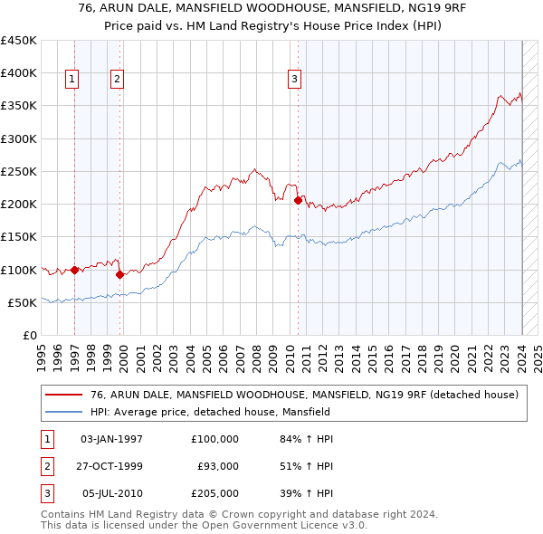 76, ARUN DALE, MANSFIELD WOODHOUSE, MANSFIELD, NG19 9RF: Price paid vs HM Land Registry's House Price Index