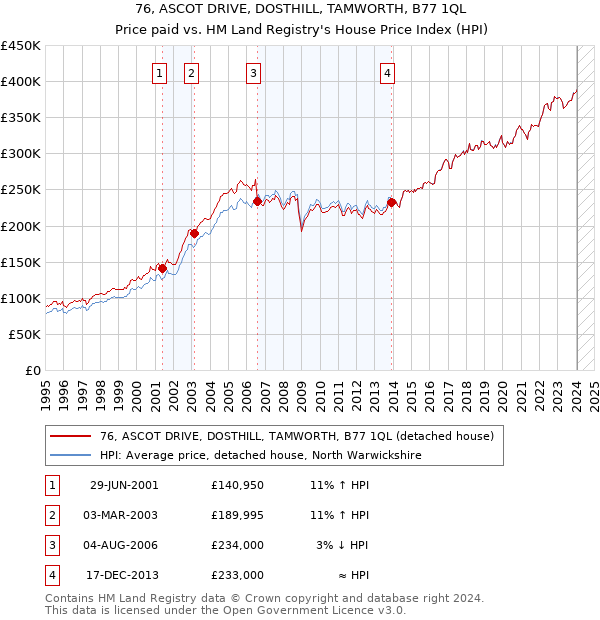 76, ASCOT DRIVE, DOSTHILL, TAMWORTH, B77 1QL: Price paid vs HM Land Registry's House Price Index