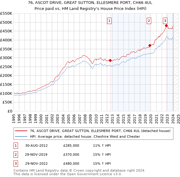76, ASCOT DRIVE, GREAT SUTTON, ELLESMERE PORT, CH66 4UL: Price paid vs HM Land Registry's House Price Index
