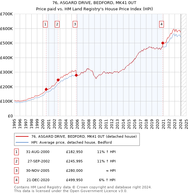 76, ASGARD DRIVE, BEDFORD, MK41 0UT: Price paid vs HM Land Registry's House Price Index