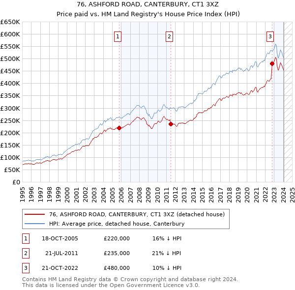 76, ASHFORD ROAD, CANTERBURY, CT1 3XZ: Price paid vs HM Land Registry's House Price Index