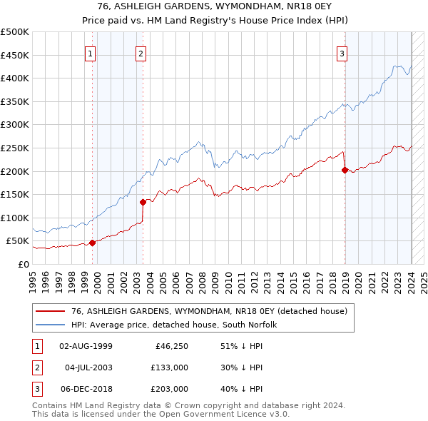 76, ASHLEIGH GARDENS, WYMONDHAM, NR18 0EY: Price paid vs HM Land Registry's House Price Index
