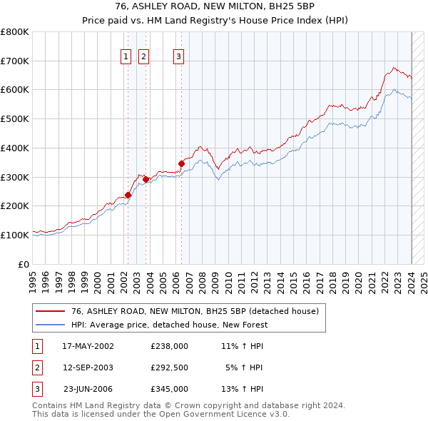 76, ASHLEY ROAD, NEW MILTON, BH25 5BP: Price paid vs HM Land Registry's House Price Index